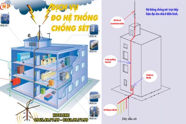 Vì Sao Cần Sử Dụng Thiết Bị Đo Điện Trở Chống Sét?